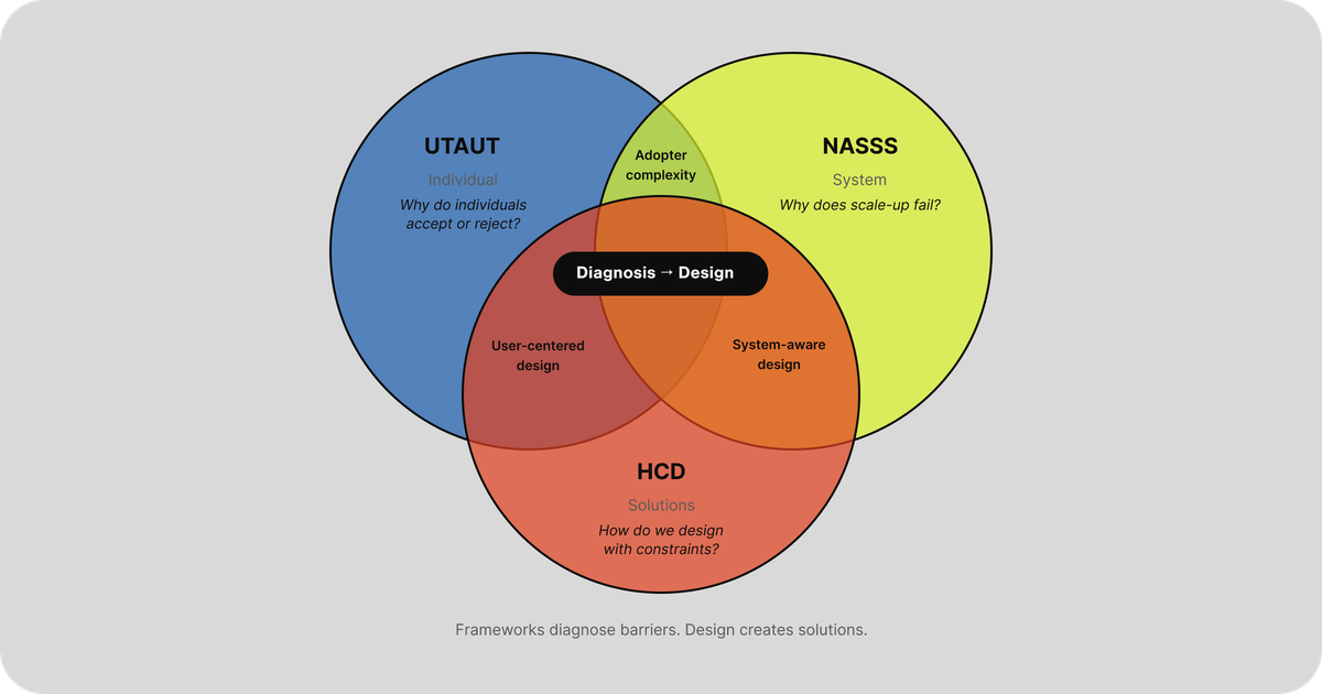 Diagram showing UTAUT individual acceptance factors connecting to NASSS system complexity domains, with human-centered design as the treatment